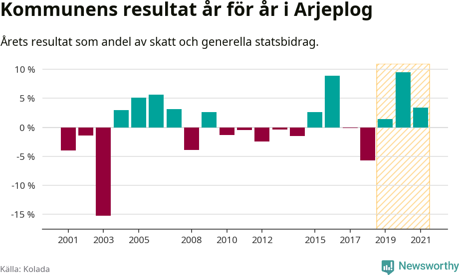 Graf: Kommunens resultat över tid i Arjeplogs kommun